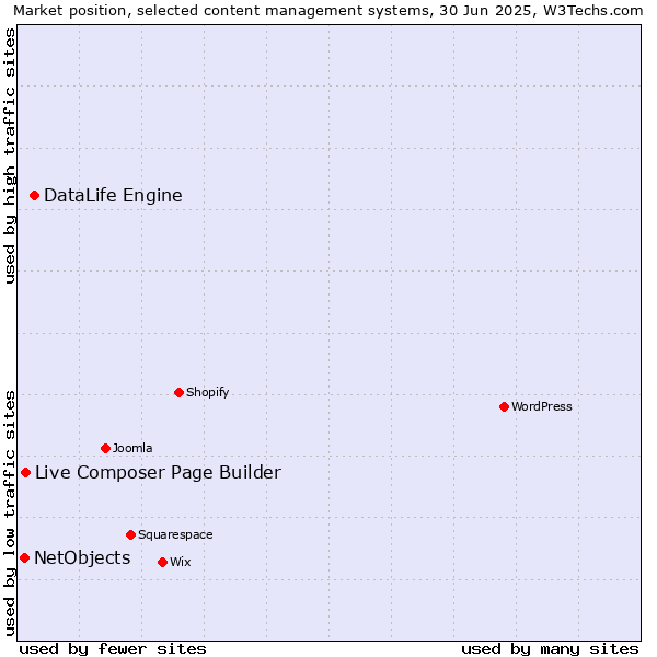 Market position of DataLife Engine vs. Live Composer Page Builder vs. NetObjects
