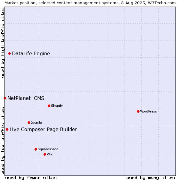 Market position of DataLife Engine vs. Live Composer Page Builder vs. NetPlanet iCMS