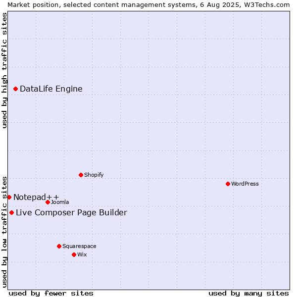 Market position of DataLife Engine vs. Live Composer Page Builder vs. Notepad++
