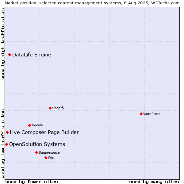 Market position of DataLife Engine vs. Live Composer Page Builder vs. OpenSolution Systems
