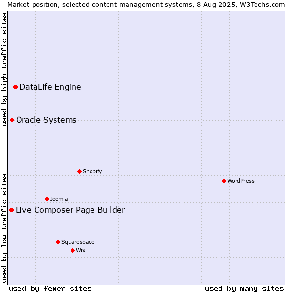 Market position of DataLife Engine vs. Oracle Systems vs. Live Composer Page Builder