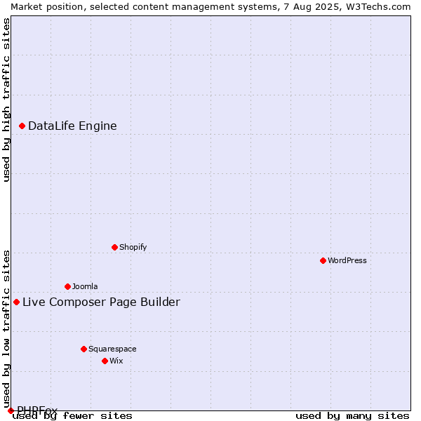 Market position of DataLife Engine vs. Live Composer Page Builder vs. PHPFox