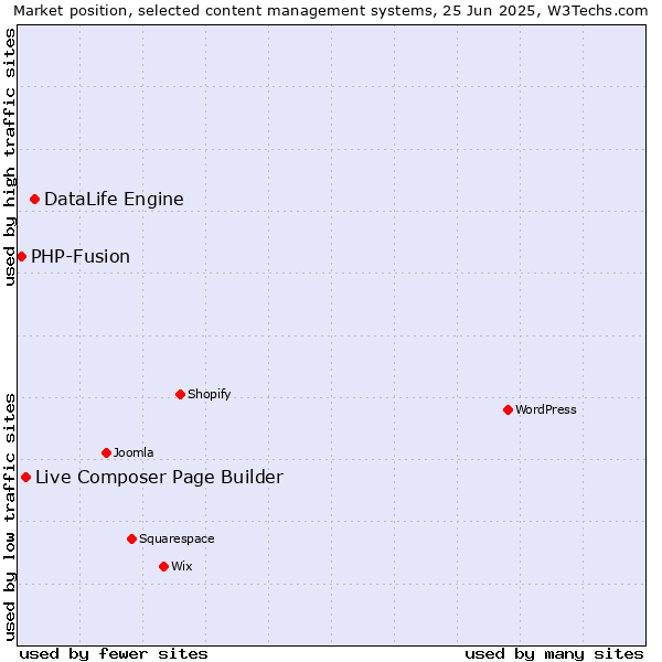 Market position of DataLife Engine vs. Live Composer Page Builder vs. PHP-Fusion