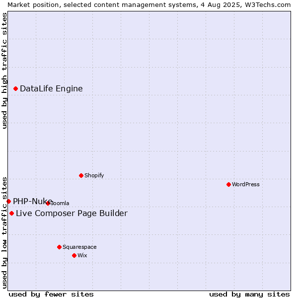 Market position of DataLife Engine vs. Live Composer Page Builder vs. PHP-Nuke
