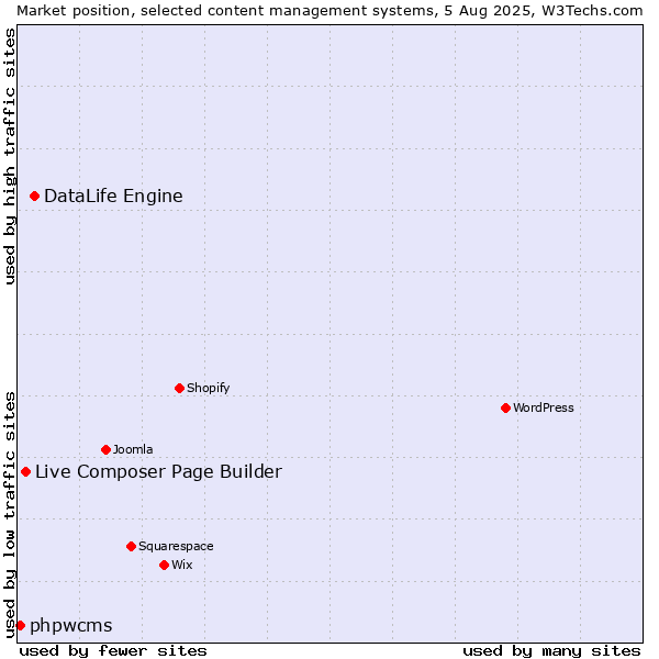Market position of DataLife Engine vs. Live Composer Page Builder vs. phpwcms