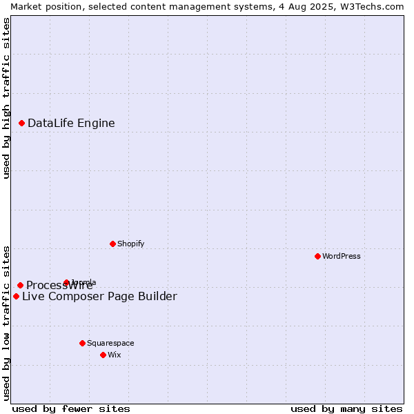 Market position of DataLife Engine vs. ProcessWire vs. Live Composer Page Builder