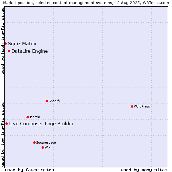 Market position of DataLife Engine vs. Live Composer Page Builder vs. Squiz Matrix