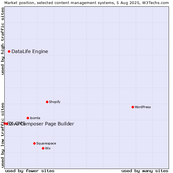 Market position of DataLife Engine vs. Live Composer Page Builder vs. SX CMS