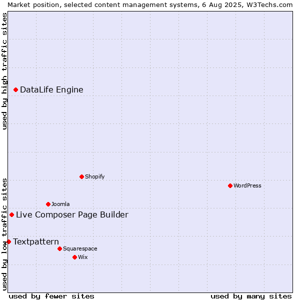 Market position of DataLife Engine vs. Live Composer Page Builder vs. Textpattern