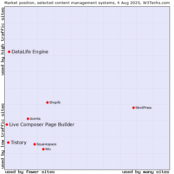 Market position of DataLife Engine vs. Tistory vs. Live Composer Page Builder