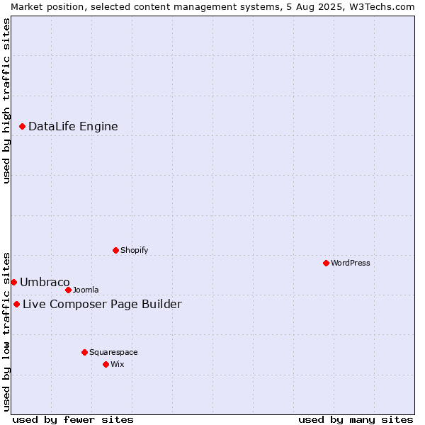 Market position of DataLife Engine vs. Live Composer Page Builder vs. Umbraco