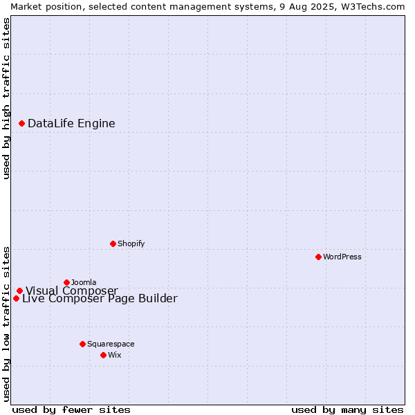 Market position of DataLife Engine vs. Visual Composer vs. Live Composer Page Builder