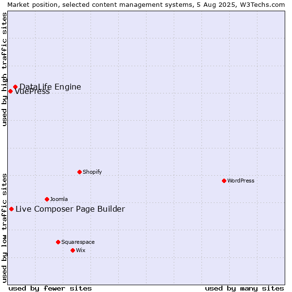 Market position of DataLife Engine vs. Live Composer Page Builder vs. VuePress