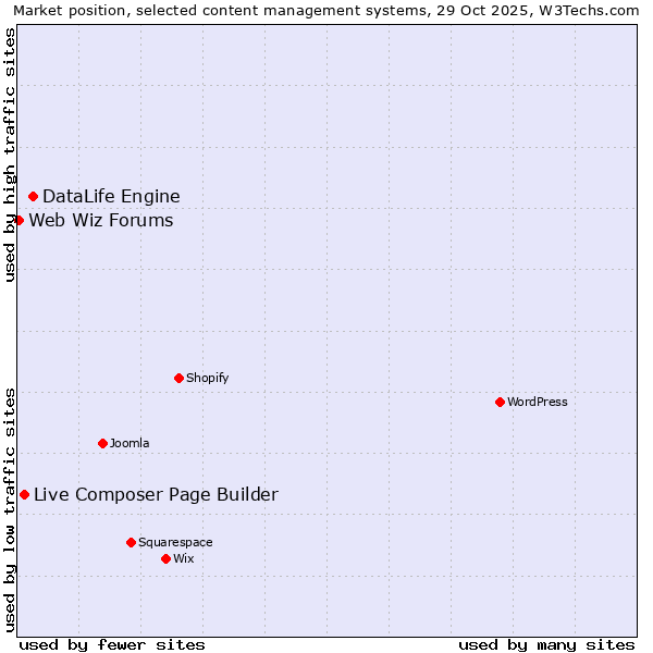 Market position of DataLife Engine vs. Live Composer Page Builder vs. Web Wiz Forums