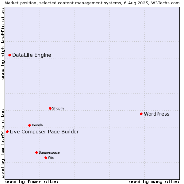 Market position of WordPress vs. DataLife Engine vs. Live Composer Page Builder