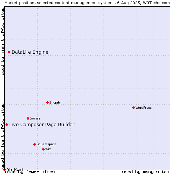 Market position of DataLife Engine vs. Live Composer Page Builder vs. Yo!Kart
