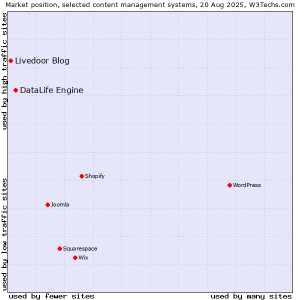 Market position of DataLife Engine vs. Livedoor Blog