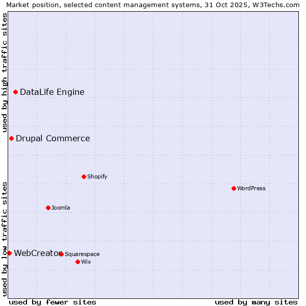 Market position of DataLife Engine vs. Drupal Commerce vs. WebCreator