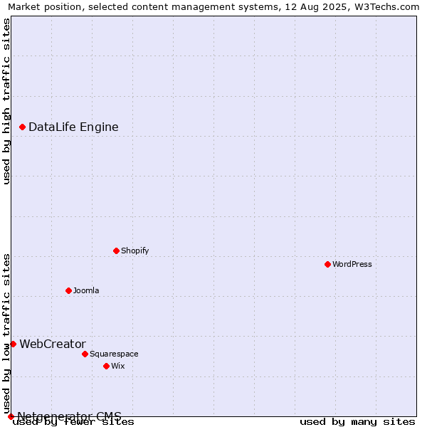 Market position of DataLife Engine vs. WebCreator vs. Netgenerator CMS