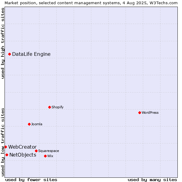 Market position of DataLife Engine vs. NetObjects vs. WebCreator