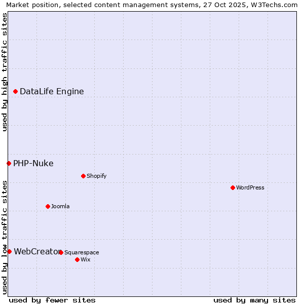 Market position of DataLife Engine vs. WebCreator vs. PHP-Nuke