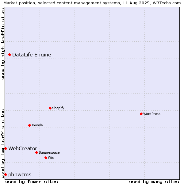 Market position of DataLife Engine vs. phpwcms vs. WebCreator