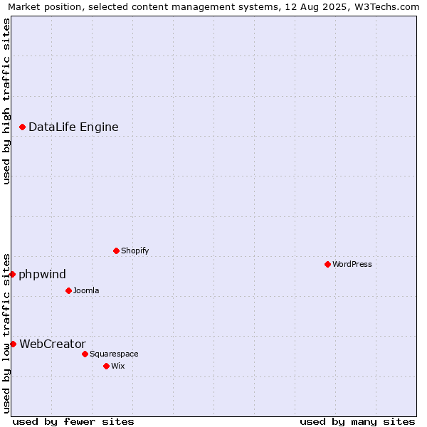 Market position of DataLife Engine vs. WebCreator vs. phpwind