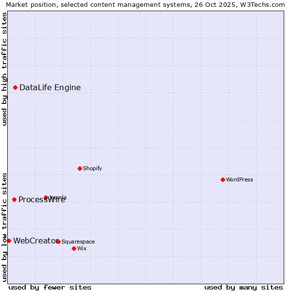 Market position of DataLife Engine vs. ProcessWire vs. WebCreator