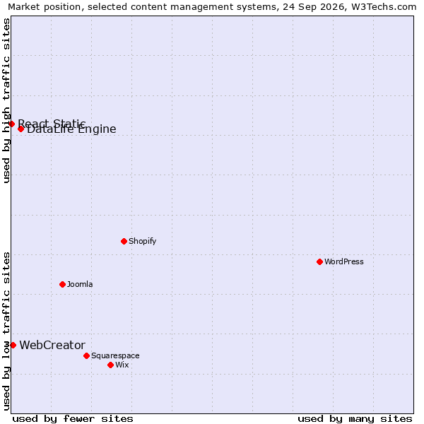 Market position of DataLife Engine vs. WebCreator vs. React Static