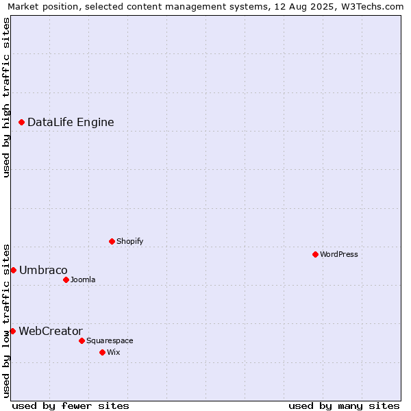 Market position of DataLife Engine vs. Umbraco vs. WebCreator