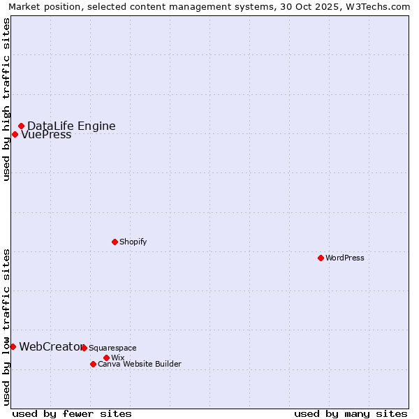 Market position of DataLife Engine vs. VuePress vs. WebCreator