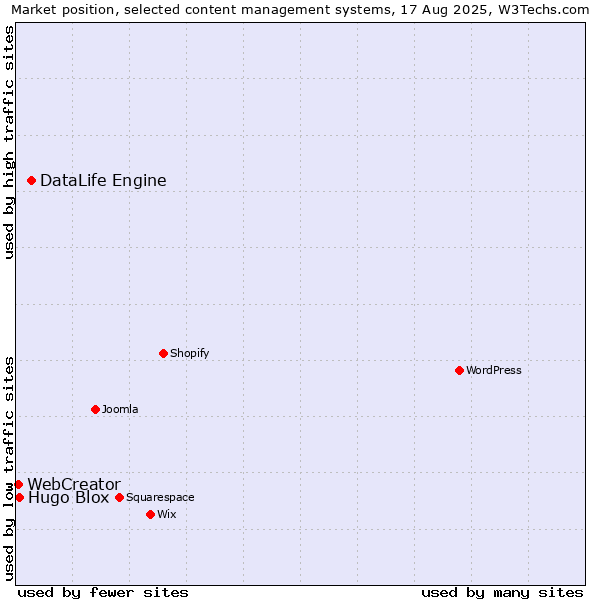 Market position of DataLife Engine vs. Hugo Blox vs. WebCreator