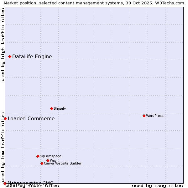 Market position of DataLife Engine vs. Loaded Commerce vs. Netgenerator CMS