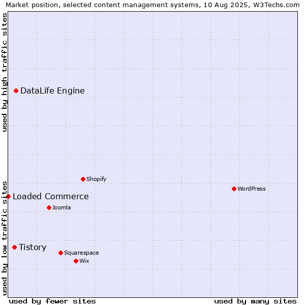 Market position of DataLife Engine vs. Tistory vs. Loaded Commerce
