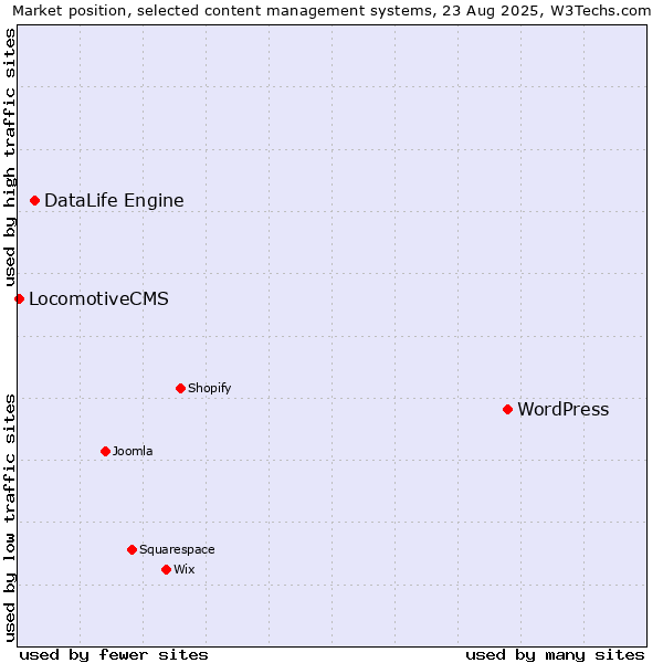 Market position of WordPress vs. DataLife Engine vs. LocomotiveCMS