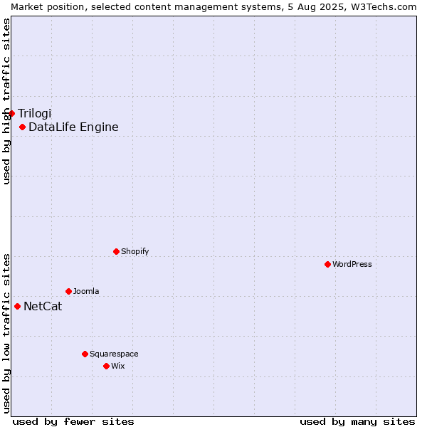 Market position of DataLife Engine vs. NetCat vs. Trilogi