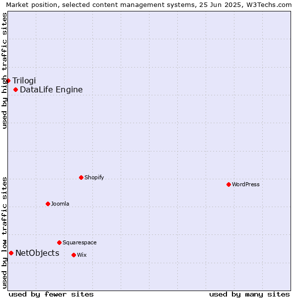 Market position of DataLife Engine vs. NetObjects vs. Trilogi