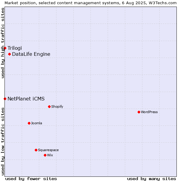 Market position of DataLife Engine vs. NetPlanet iCMS vs. Trilogi