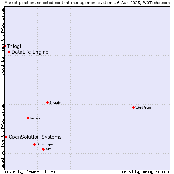 Market position of DataLife Engine vs. OpenSolution Systems vs. Trilogi