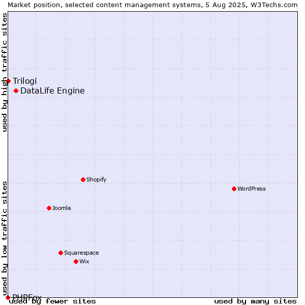 Market position of DataLife Engine vs. Trilogi vs. PHPFox