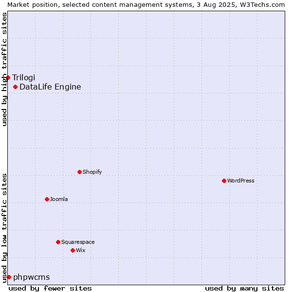 Market position of DataLife Engine vs. phpwcms vs. Trilogi