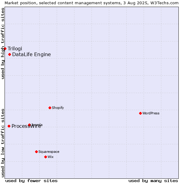 Market position of DataLife Engine vs. ProcessWire vs. Trilogi
