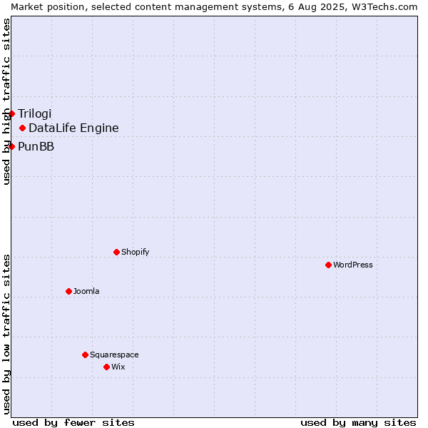 Market position of DataLife Engine vs. PunBB vs. Trilogi
