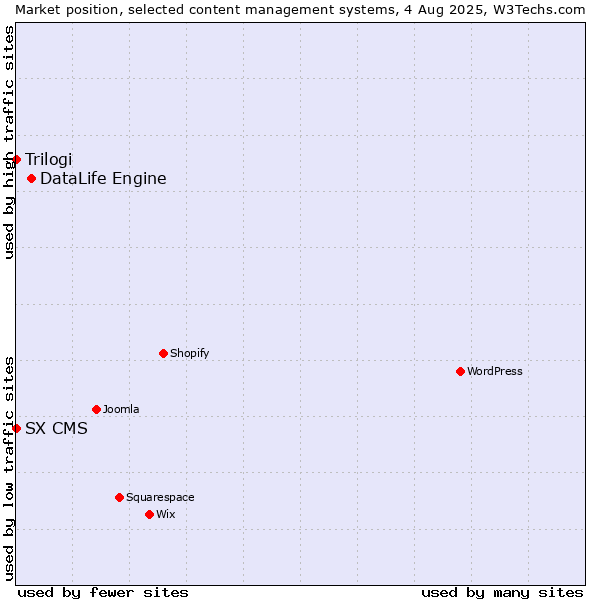Market position of DataLife Engine vs. Trilogi vs. SX CMS
