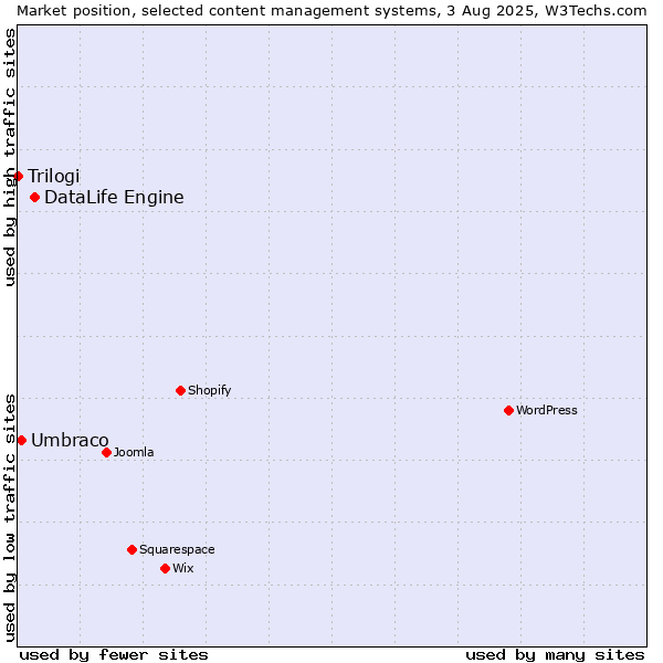 Market position of DataLife Engine vs. Umbraco vs. Trilogi