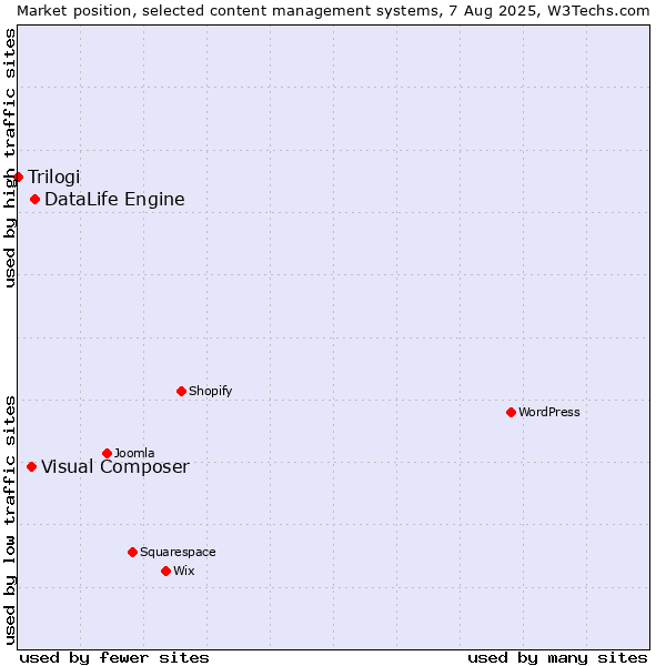 Market position of DataLife Engine vs. Visual Composer vs. Trilogi