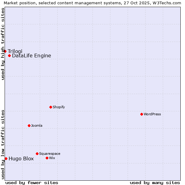 Market position of DataLife Engine vs. Hugo Blox vs. Trilogi