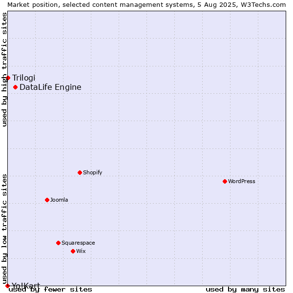 Market position of DataLife Engine vs. Trilogi vs. Yo!Kart