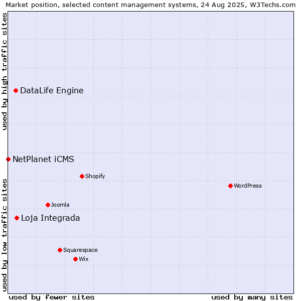 Market position of Loja Integrada vs. DataLife Engine vs. NetPlanet iCMS