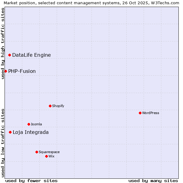 Market position of Loja Integrada vs. DataLife Engine vs. PHP-Fusion